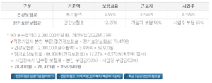 2022년 건강보험요율 산정방법 3가지