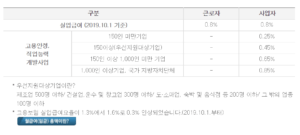 2022년 고용보험요율 산정방법3가지