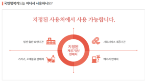 국민행복카드 베팡 발급 조건 사용처