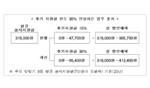 스마트폰 유통망 구매 추가 지원금