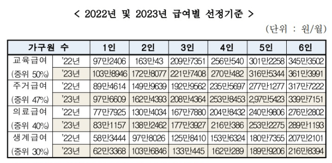 여름방학 아동 급식