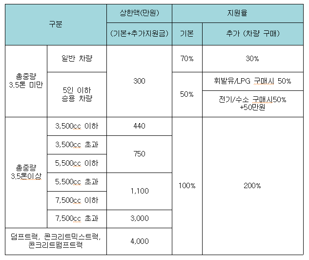 노후 경유차 조기 폐차 지원 제도