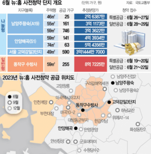 LH 뉴홈 사전청약 신청 방법 및 자격 조건
